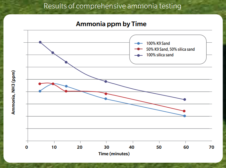 Los Angeles and Southern California pet turf amonia testing